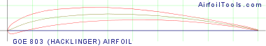 GOE 803 (HACKLINGER) AIRFOIL