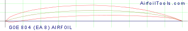 GOE 804 (EA 8) AIRFOIL