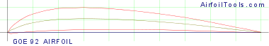 GOE 92 AIRFOIL