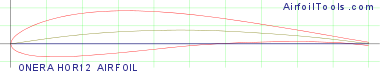 ONERA HOR12 AIRFOIL