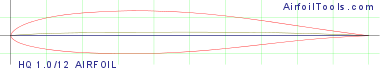 HQ 1.0/12 AIRFOIL