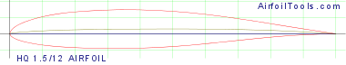 HQ 1.5/12 AIRFOIL