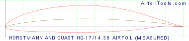 HORSTMANN AND QUAST HQ-17/14.38 AIRFOIL (MEASURED)