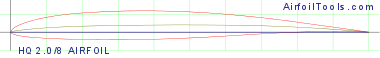 HQ 2.0/8 AIRFOIL