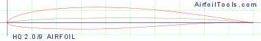 HQ 2.0/9 AIRFOIL