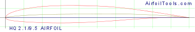 HQ 2.1/9.5 AIRFOIL
