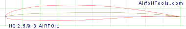 HQ 2.5/9 B AIRFOIL