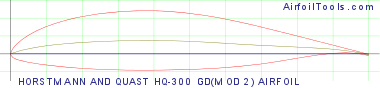 HORSTMANN AND QUAST HQ-300 GD(MOD 2) AIRFOIL