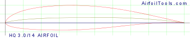 HQ 3.0/14 AIRFOIL