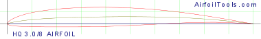 HQ 3.0/8 AIRFOIL