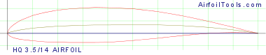 HQ 3.5/14 AIRFOIL