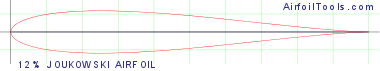 12% JOUKOWSKI AIRFOIL