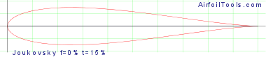 Joukovsky f=0% t=15%