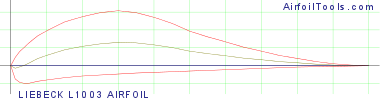 LIEBECK L1003 AIRFOIL