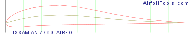 LISSAMAN 7769 AIRFOIL