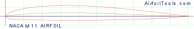 NACA M11 AIRFOIL