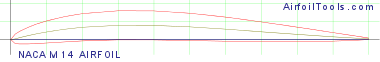 NACA M14 AIRFOIL
