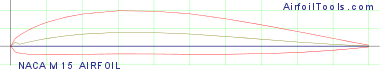 NACA M15 AIRFOIL