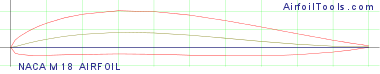 NACA M18 AIRFOIL