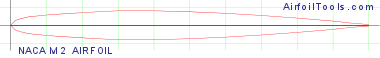 NACA M2 AIRFOIL