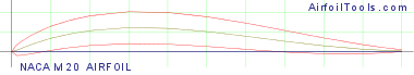 NACA M20 AIRFOIL
