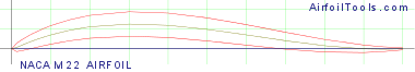 NACA M22 AIRFOIL