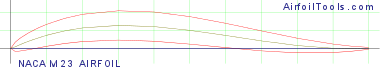 NACA M23 AIRFOIL