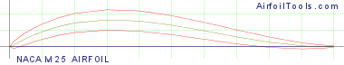 NACA M25 AIRFOIL