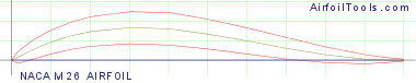 NACA M26 AIRFOIL