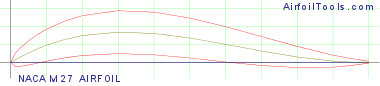 NACA M27 AIRFOIL
