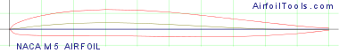 NACA M5 AIRFOIL