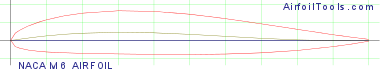NACA M6 AIRFOIL
