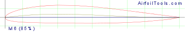 M6 (85%)