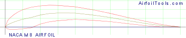 NACA M8 AIRFOIL
