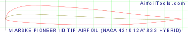 MARSKE PIONEER IID TIP AIRFOIL (NACA 431012A*.833 HYBRID)