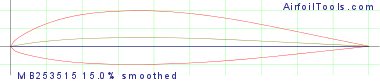 MB253515 15.0% smoothed