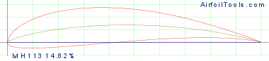 MH 113  14.62%