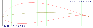 MH 150  23.89%