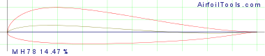 MH 78  14.47%