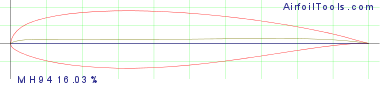 MH 94  16.03%