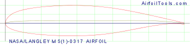 NASA/LANGLEY MS(1)-0317 AIRFOIL
