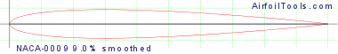 NACA-0009 9.0% smoothed