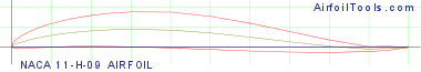 NACA 11-H-09 AIRFOIL