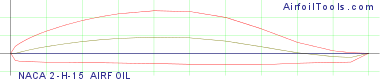 NACA 2-H-15 AIRFOIL