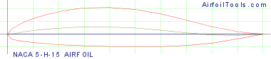 NACA 5-H-15 AIRFOIL