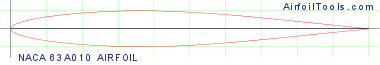 NACA 63A010 AIRFOIL