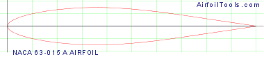 NACA 63-015A AIRFOIL