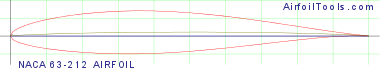 NACA 63-212 AIRFOIL