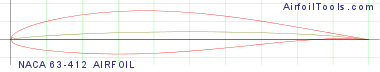 NACA 63-412 AIRFOIL