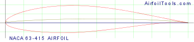 NACA 63-415 AIRFOIL
